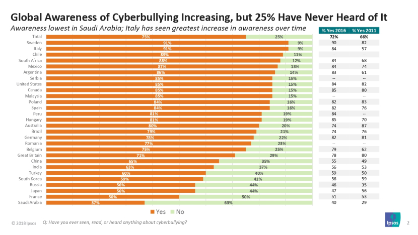 Cyberbullying Stat