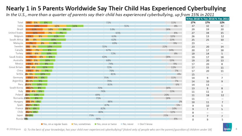 Reported Cases of Cyberbullying