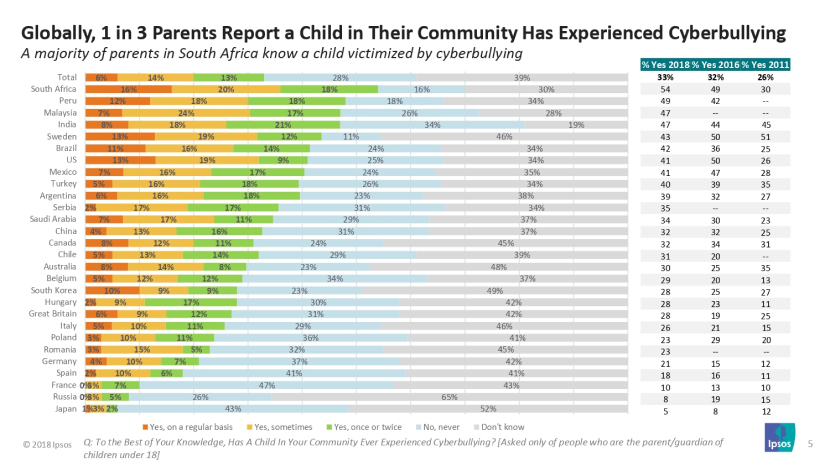 Reported Cases of Cyberbullying