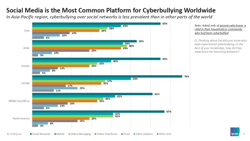 Most Common Platforms for Cyberbullying