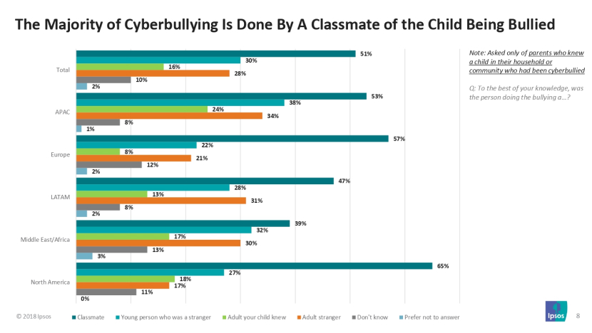 Most People Involved in the Cyberbullying 