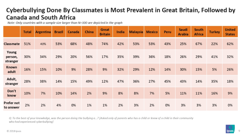 Most People Involved in the Cyberbullying 2