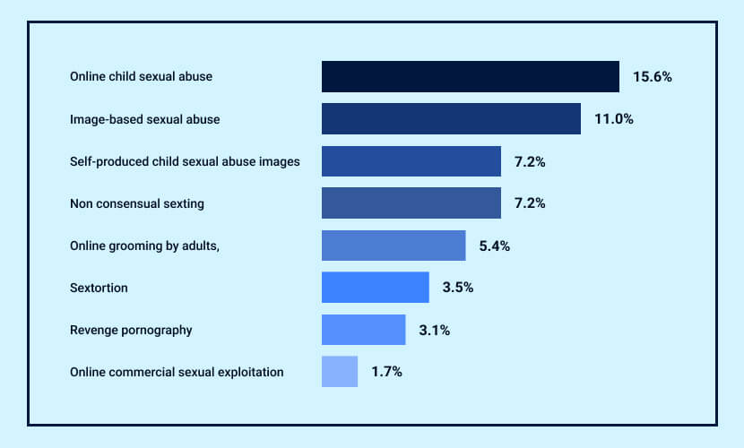 Rates of Online Predation in USA