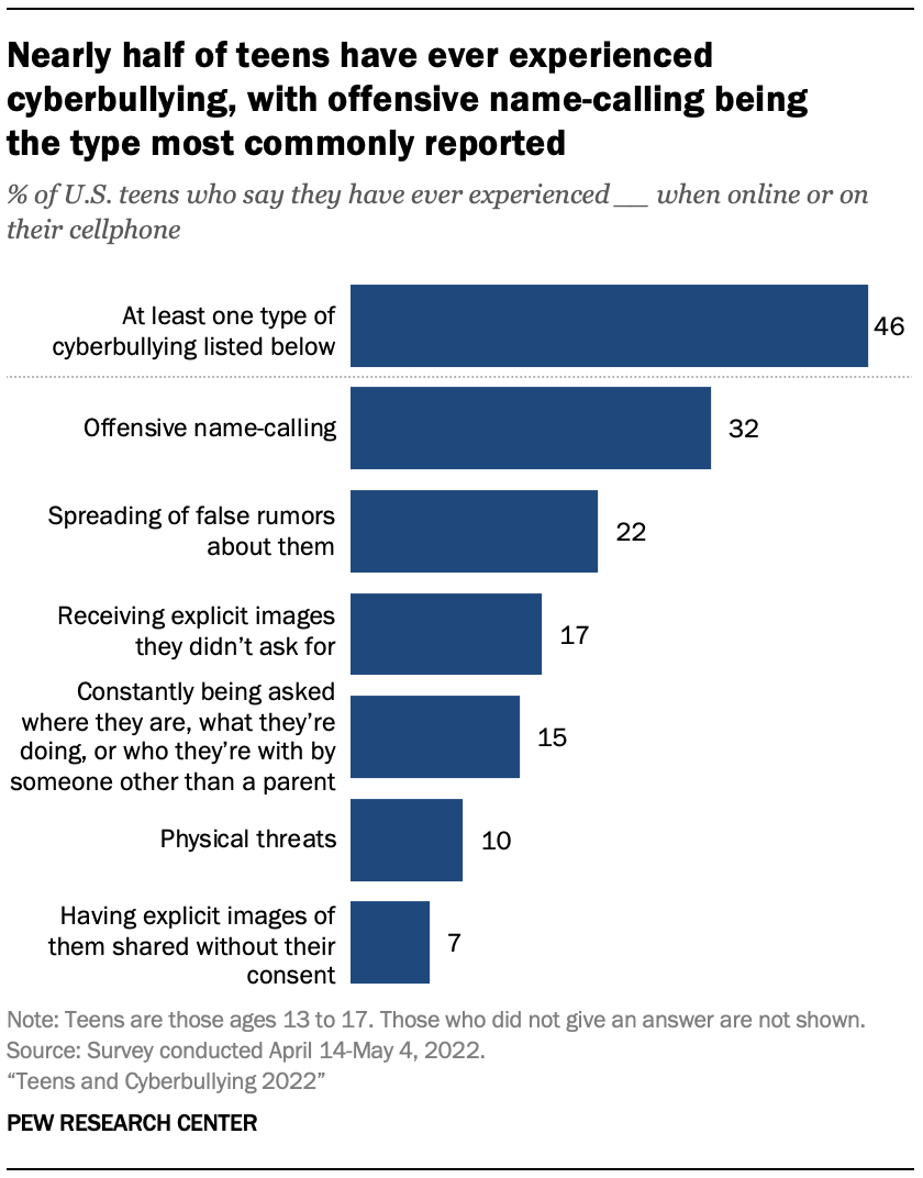 percentage of teens who have experienced cyberbullying in USA