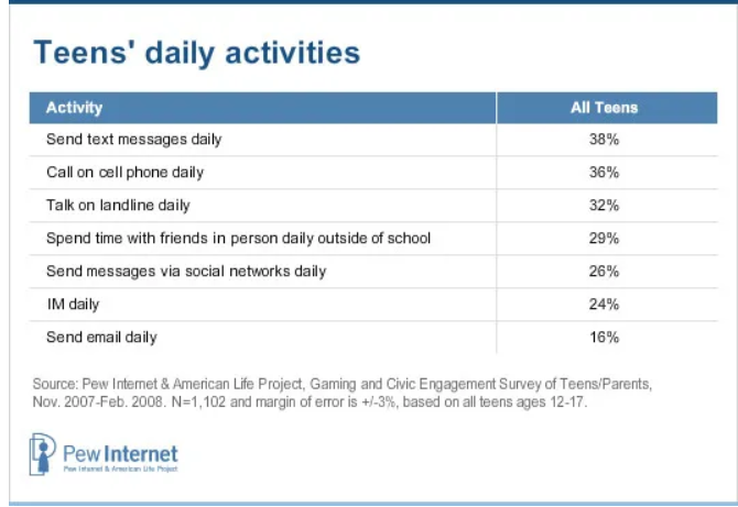 The Use Of Cell Phone Among Teens And Tweens 2