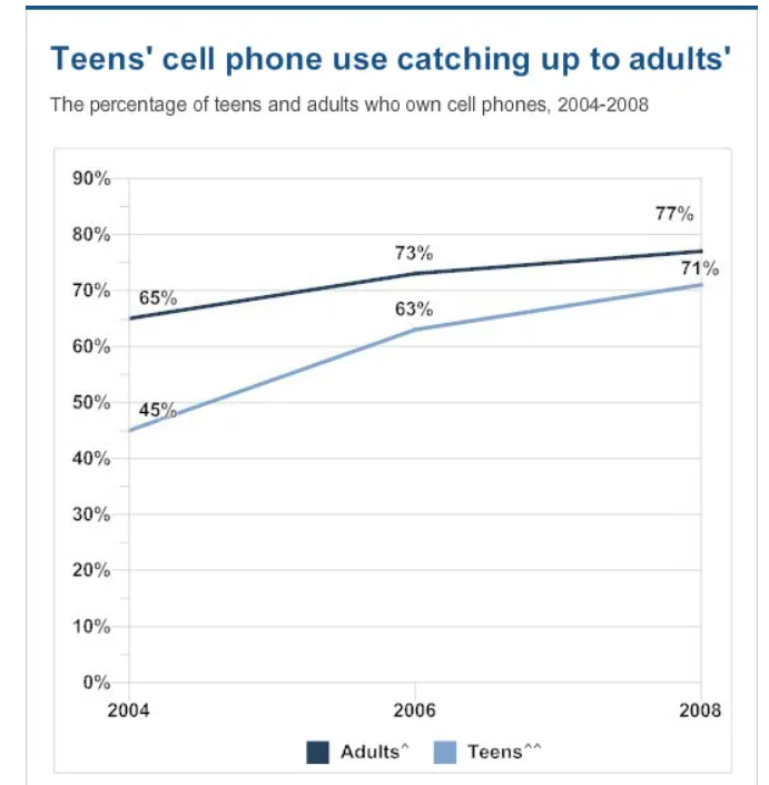 The Use Of Cell Phone Among Teens And Tweens